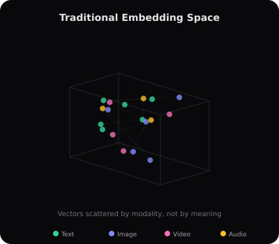 Traditional embedding space with modality gap