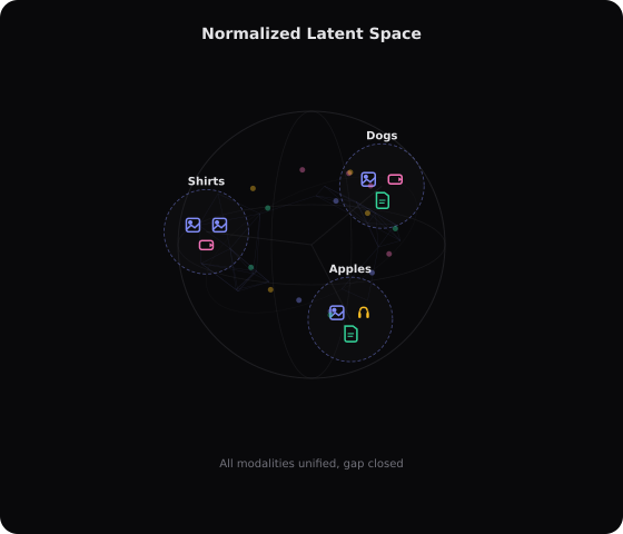 Normalized latent space with semantic grouping
