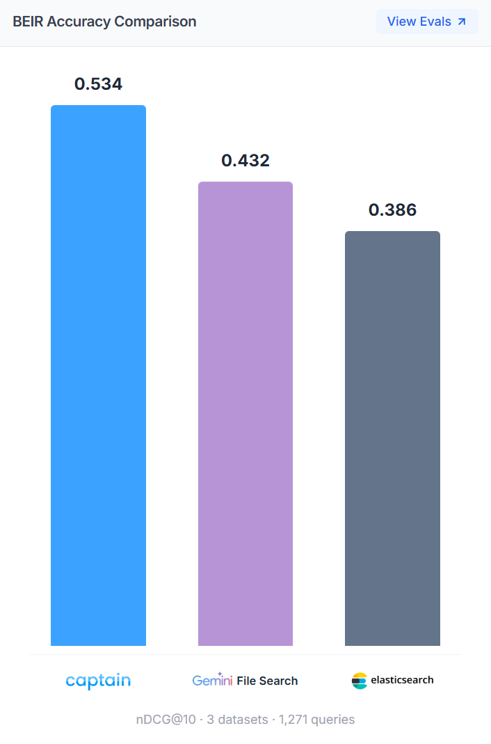BEIR Accuracy Comparison — Captain 0.534, Gemini File Search 0.432, Elasticsearch 0.386